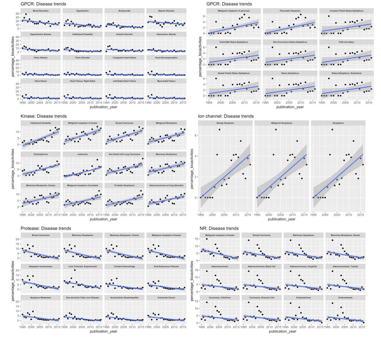 Trend line plots for disease annotations (per target family). Only the twelve steepest positive and twelve steepest negative trends are shown (if available) considering only statistically significant trends (robust regression; p <= 0.05).