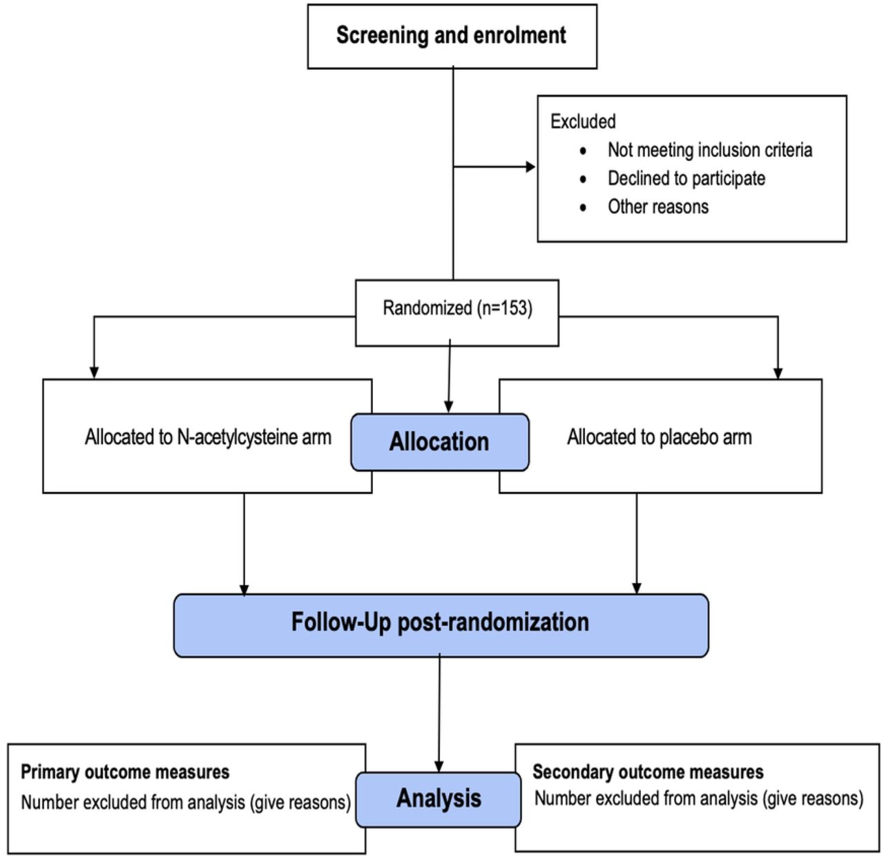 Trial flow chart