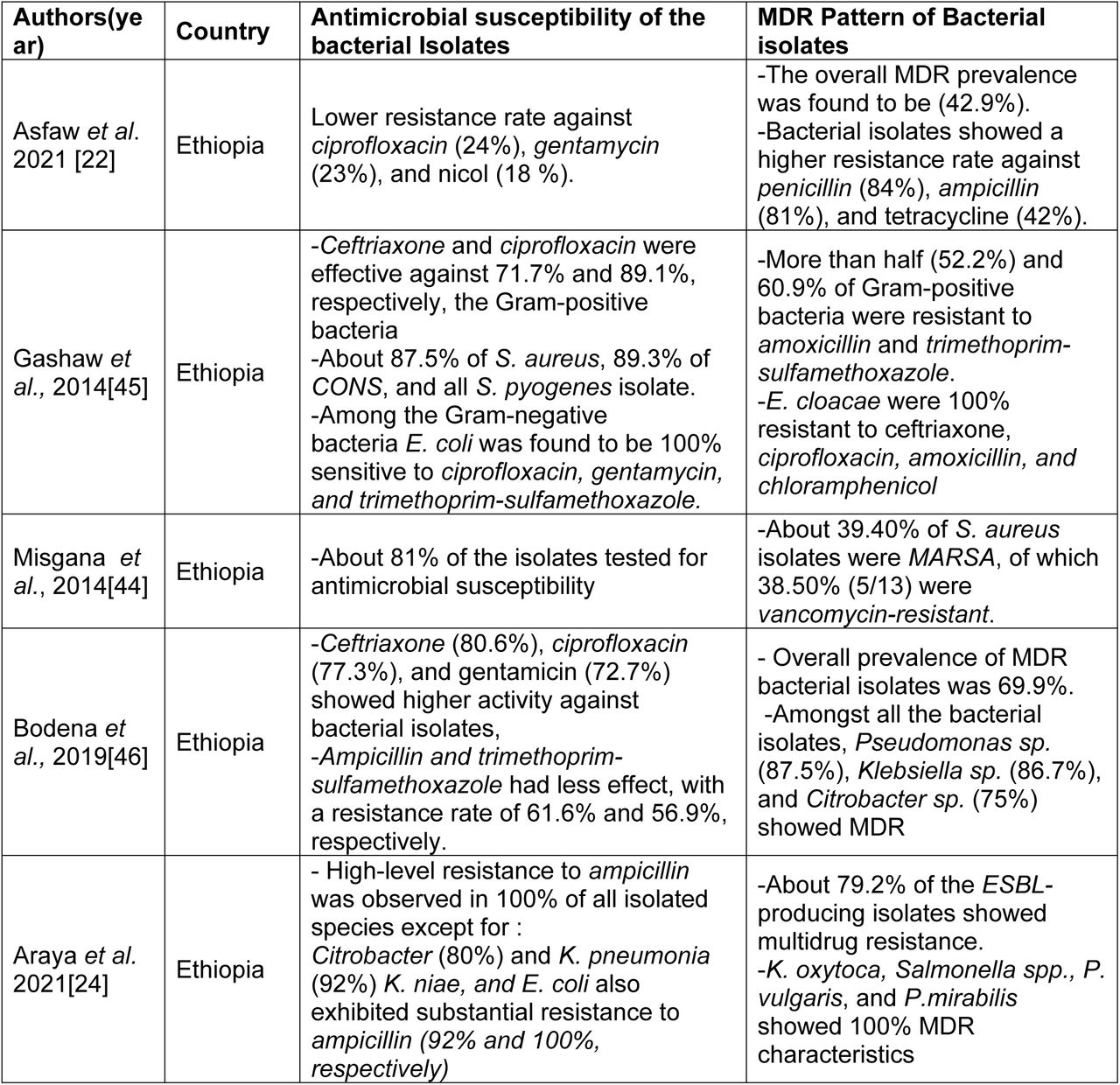 Summary of antimicrobial susceptibility and multidrug resistance pattern of bacterial isolates in Africa