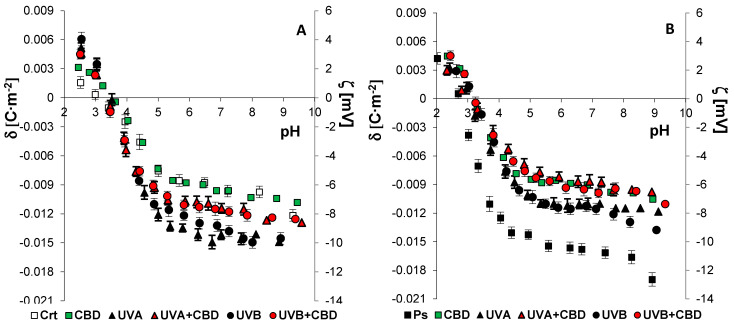 The surface charge density (left axis) and corresponding zeta potential (right axis) of fibroblasts isolated from skin of healthy subjects (Ctr) (A) (n = 6) and psoriatic patients (Ps) (B) (n = 6) exposed to UVA (30 J/cm2) and UVB (60 mJ/cm2) radiation as well as untreated and treated with CBD (4 μM). The mean values ± SD are presented.