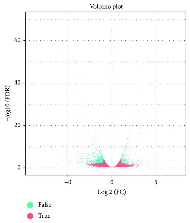 Volcano analysis of differentially expressed genes (DEGs) between CK and DS hemp. In the volcano plot, statistical significance (log10 of P value; y-axis) has been plotted against log2-fold change (x-axis).