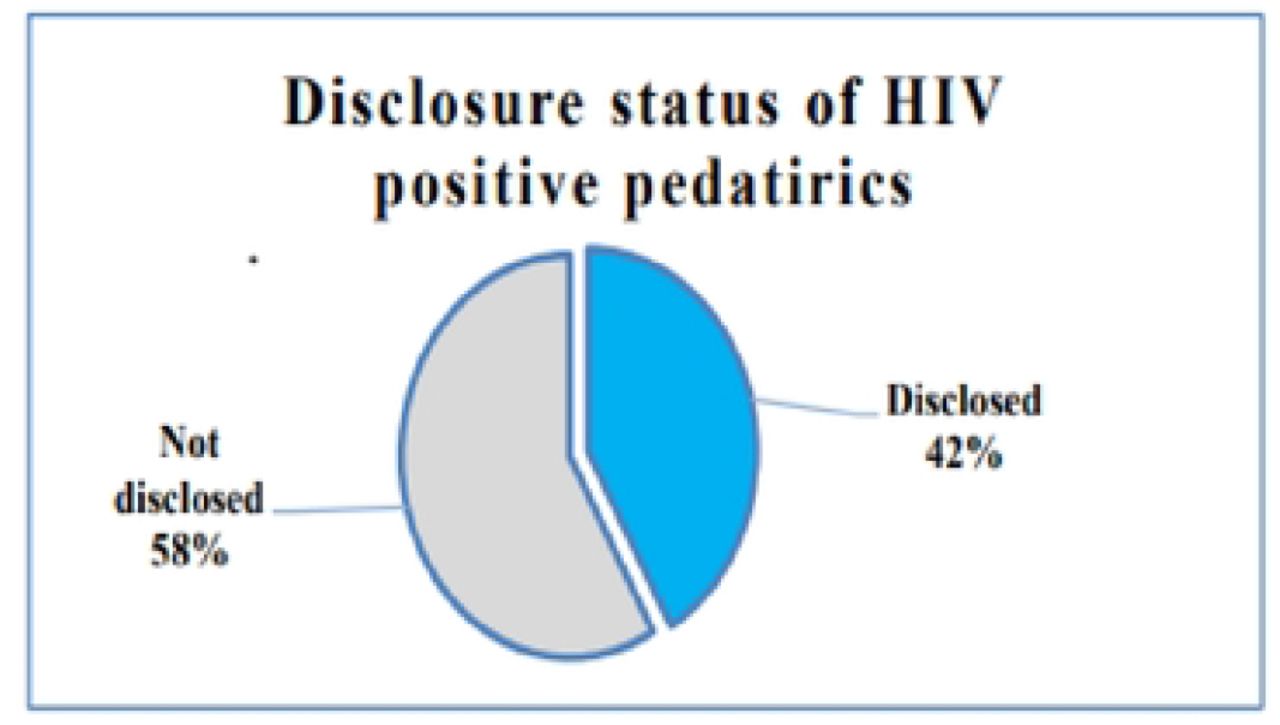 Participant’s disclosure HIV positive status to children living with HIV in Wolaita and Hadiya Zone, Southern Ethiopia, 2022