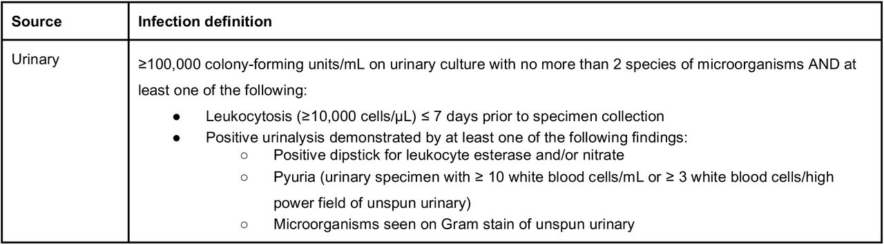 Definitions of infection for urinary and respiratory cultures.