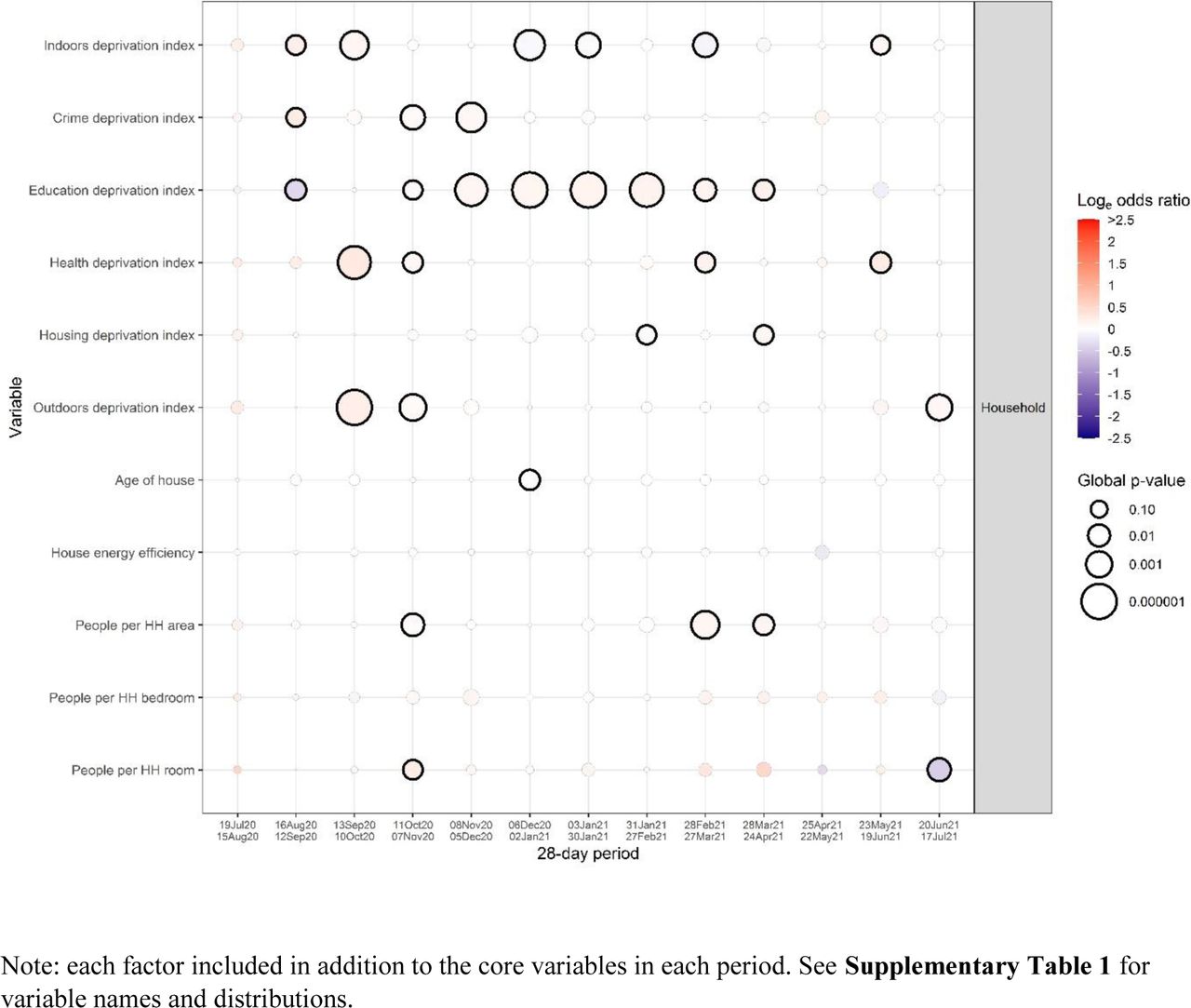 Global heterogeneity p-values per factor from the screening process for 28- day periods for characteristics based on household and living environment