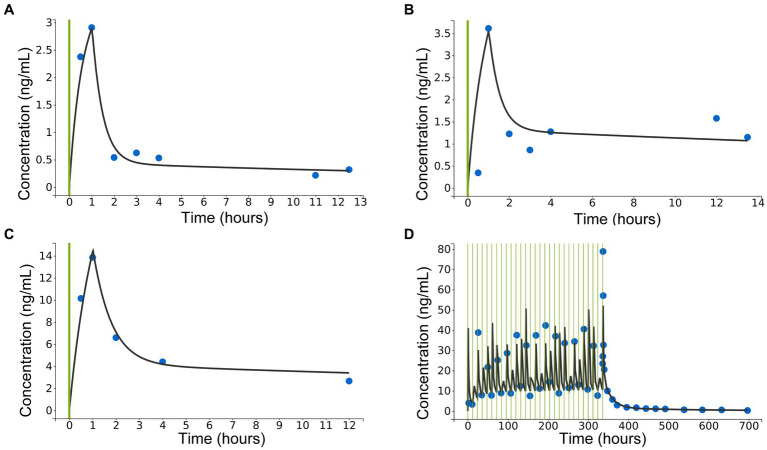Diagnostic plots extracted from the three-compartment model following population pharmacokinetic analysis: exemplary individual predictions for concentrations of cannabidiol (CBD) in serum after single oral administration of CBD paste in three different doses [(A): 0.2 mg/kg po; (B): 1 mg/kg po; (C): 3 mg/kg po], and (D): following multiple administrations of CBD paste (3 mg/kg po) twice daily over 2 weeks with subsequent sample collection. Green lines represent CBD administrations, blue dots are observed data points and black lines are individual fits.