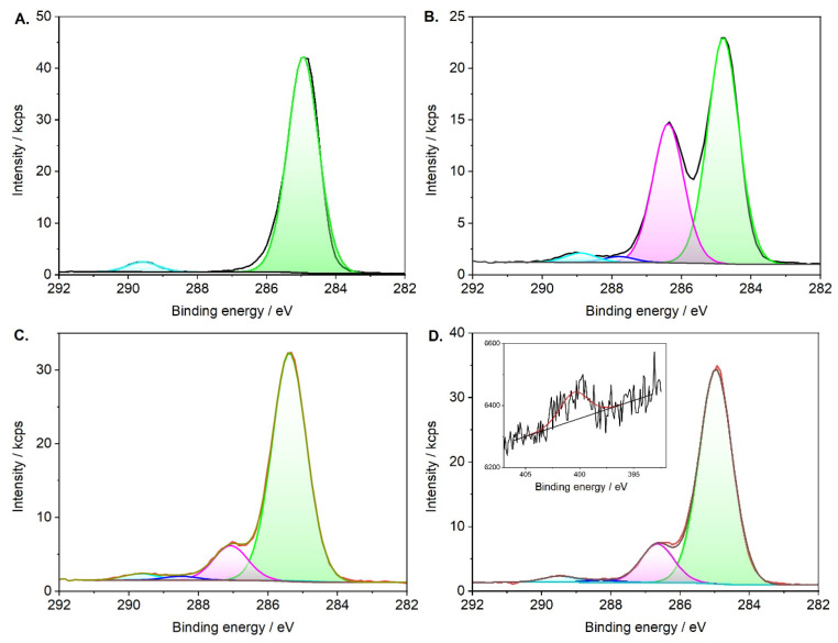 High-resolution C 1s XPS spectrum of (A) SPION@CA, (B) SPION@OA_T80, (C) SPION@OA_T80_CBD and (D) SPION@OA_T80_CBD_epi. The proposed model includes aliphatic carbon (green component), hydroxyl and/or ether-type C-O bond (magenta), carbonyl (blue), and carboxyl (light blue) carbon.