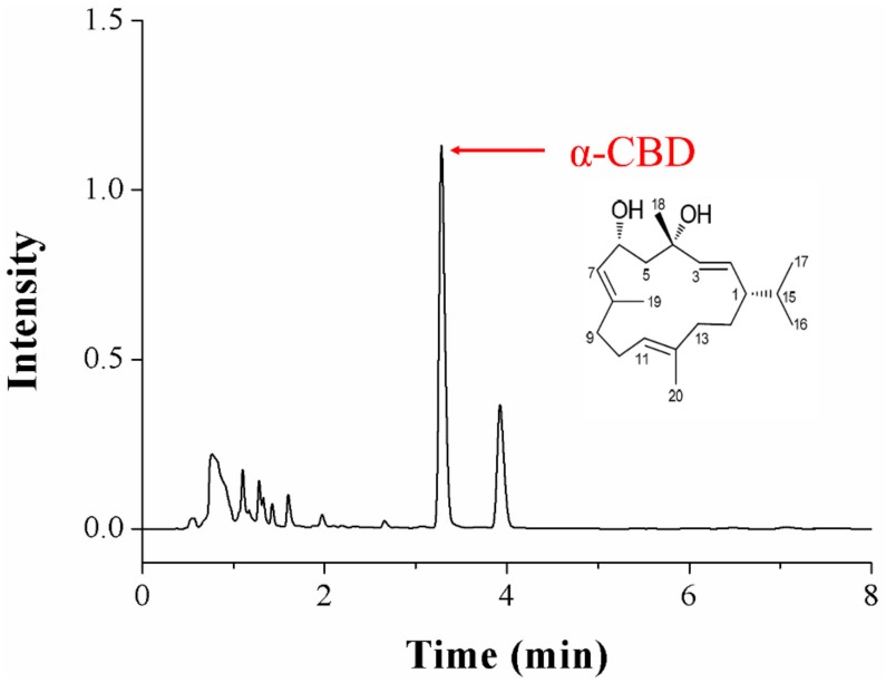 Chromatography results and structure of crude α-2,7,11-cyprotermine-4,6-diol (α-CBD) isolated from Nicotiana tabacum L.