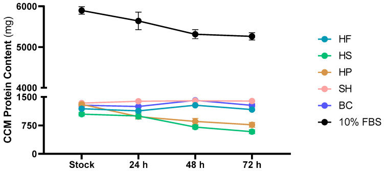 Protein content in the culture medium (CCM) in stock and after 24, 48 and 72 h of supplementation with HF (hemp flower), HS (hempseed), HP (hempseed protein), SH (shrimp) and BC (blue crab) hydrolysates, and with 10% FBS (Fetal bovine serum). The results were normalised with respect to the protein content of the control medium (0% FBS) and expressed in mg.