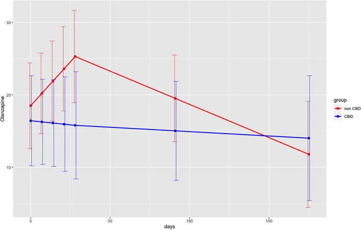 Predicted olanzapine equivalents (in mg) for both groups over time (days) with discontinuous multilevel model. Interaction days x group during acute therapy (days 0–28), Interaction days x group following acute therapy (days 28–175); PANSS, Positive and Negative Syndrome Scale Scores; days, days 0–28 during acute therapy, days 28–175 follow-up period.