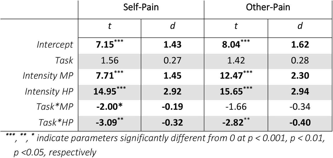 Experiment 2. Analysis of Task-effects on pain. We report the t-values and effect sizes (d) associated with parameter estimates from linear mixed model analyses testing effects of task on Self and Others’ pain. Significant effects are highlighted based on the corresponding p-value. MP = Medium Pain; HP = High Pain.