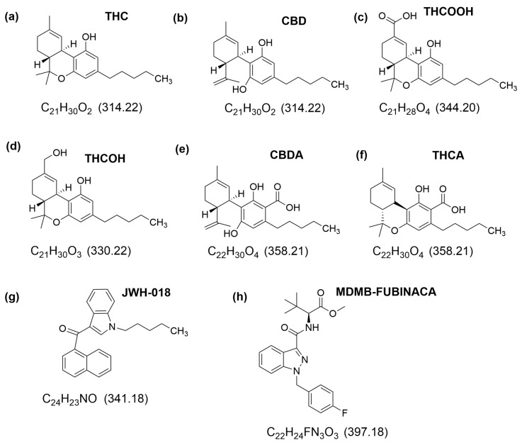 Structures, chemical formulae and exact masses (parenthesis) of the cannabinoids studied in this work, namely (a) Δ9-tetrahydrocannabinol (THC), (b) cannabidiol (CBD), (c) 11-nor-9-carboxy-Δ9-tetrahydrocannabinol (THCOOH), (d) 11-hydroxy-Δ9-tetrahydrocannabinol (THCOH), (e) Cannabidiolic Acid (CBDA), (f) Tetrahydrocannabinolic acid (THCA), (g) MDMB-FUBINACA, and (h) JWH-018.
