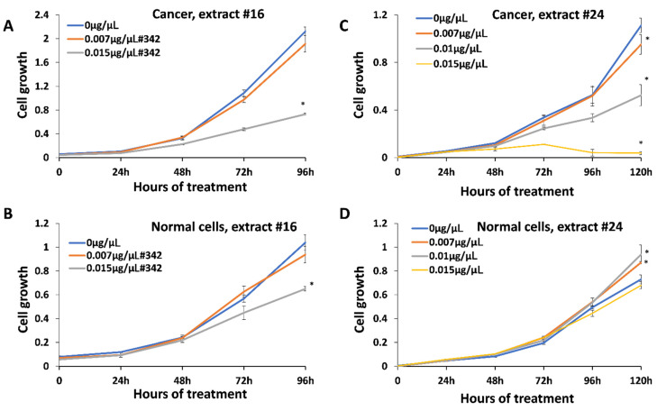 Inhibition of growth of breast cancer cell line HCC1806 and normal cell line BJ-5ta. (A)—growth curve of HCC1806 cells in response to extract #16; (B)—growth curve of BJ-5ta cells in response to extract #16; (C)—growth curve of HCC1806 cells in response to extract #24; (D)—growth curve of BJ-5ta cells in response to extract #24. Cells were treated with 0, 0.007 and 0.015 μg/μL of the above-mentioned extracts for various periods of time, from 0 to 120 h. MTT assay was performed and data were expressed as an average (from 3 independent replicates) with SD. Asterisks indicate significant (p < 0.05) difference from control (0 μg/μL ).