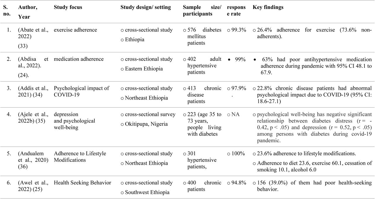 Characteristics of Studies identified on the impact of covid-19 on non-communicable disease patients in sub-Saharan African countries.