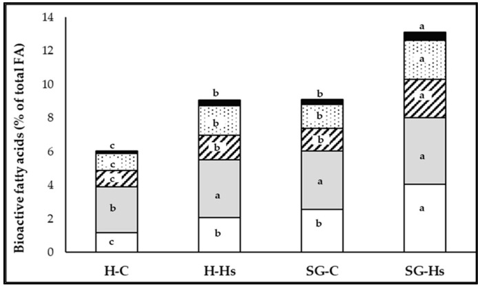 The effect of the diet based on hay (H) or shrub–grass mixture (SG) with hemp seeds (H-Hs and SG-Hs) and without (H-C and SG-C) on the bioactive FA content of milk fat. Inside each bar: C18:1 trans-11 (white area); C18:2 cis-9, cis-12 (gray area); CLA cis-9, trans-11 (line area); C18:3 cis-9, cis-12, cis-15 (dotted area); C20:5 n-3 + C22:5 n-3 (black area); a,b,c = between bars the letter within the same colour differ at p < 0.05.