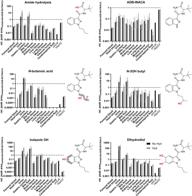 Six-panel figure presenting bar graphs and corresponding chemical structures for ADB-BUTINACA metabolites: amide hydrolysis, ADB-INACA, N-butanoic acid, N-3OH butyl, indazole OH, and dihydrodiol. Each bar graph shows relative peak areas of metabolite formation across biological matrices such as blood, organs, tissue, pHLM, and HepG2 cells. Structures are annotated with red highlights indicating specific biotransformation sites. A legend differentiates between no hydrolysis and hydrolysis conditions.