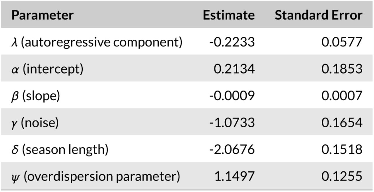 Estimated mean and standard error for the model parameters for the observed weekly case counts from the Children’s Hospital of Colorado data. Parameters are defined in additional detail in equation 2.