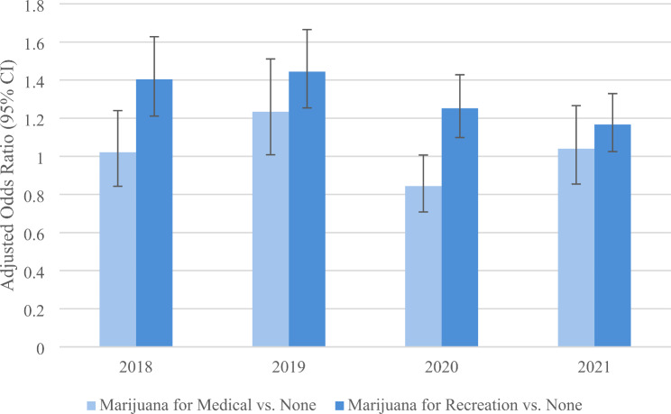 Adjusted odds of physical activity according to reason for cannabis use. The odds ratios are weighted and adjusted for age, sex, race, marital status, education, employment status, body mass index (BMI), tobacco smoking, and cannabis use. Note that BRFSS only included the question about reasons for cannabis use in the years 2018 through 2021