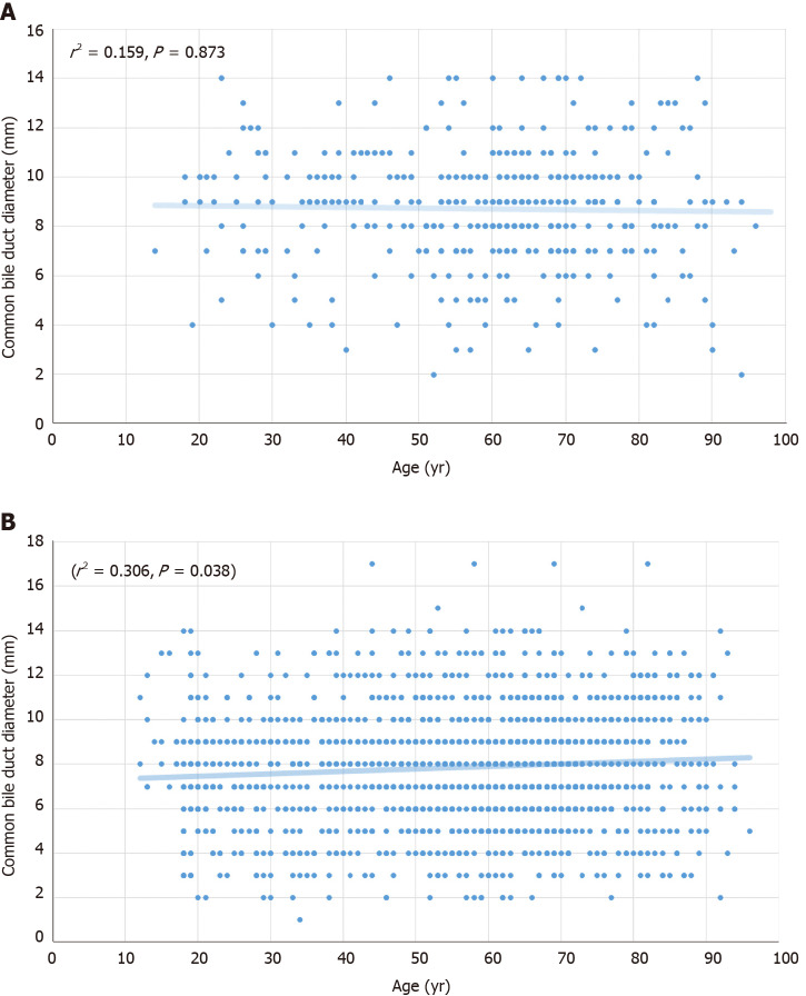 Overall (all groups combined), age weakly predicts common bile duct diameter, suggesting that cholecystectomy status and opiate use may be more common in older individuals and this may be driving previously-described associations between age and biliary dilation. A: Advancing age weakly predicts increased CBD diameter in all patient groups combined; B: Age is not predictive of CBD diameter in patients with an intact gallbladder who do not use opiates.