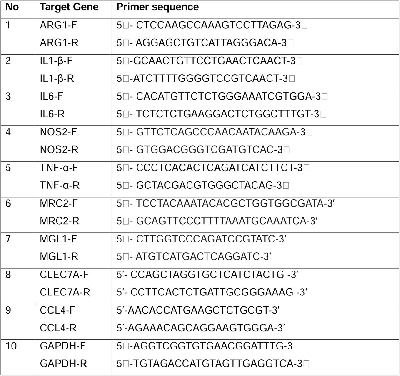 Primers used in real-time PCR