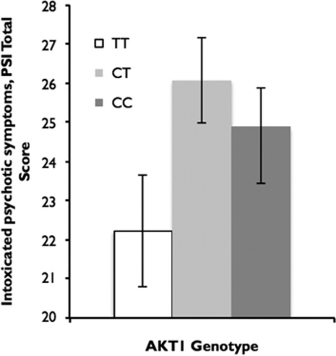 Acute psychotic symptoms, in total score when intoxicated with cannabis by AKT1 genotype, bar represent standard error.