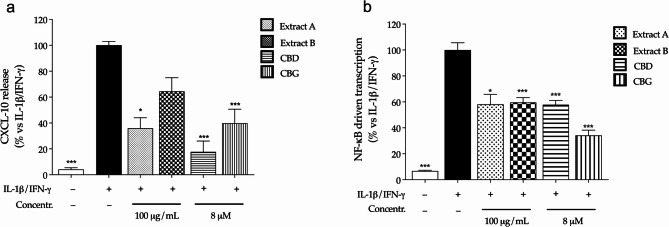 Effect of Cannabis extracts (Extract A, Extract B) and pure cannabinoids (CBD, CBG) on the release of CXCL-10 (a) and the activation of NF-κB (b) in colonocytes (CaCo-2). CXCL-10 release was measured by ELISA (24 h), while NF-κB driven transcription was measured by luciferase assay (6 h). Cells were treated with extracts (100 µg/mL) or pure molecules (8 µM) in addition to inflammatory stimuli (IL-1β/IFN-γ), which value was arbitrarily assigned to 100%. Sodium butyrate 2 mM was used as reference inhibitor of NF-κB activity (-55%) and CXCL-10 release (-30%). Data are expressed as average (%) ± SEM (n = 3). * p < 0.05; ***p < 0.001 (Kruskal-Wallis, and Brown-Forsythe and Welch test, respectively) vs. IL-1β/IFN-γ
