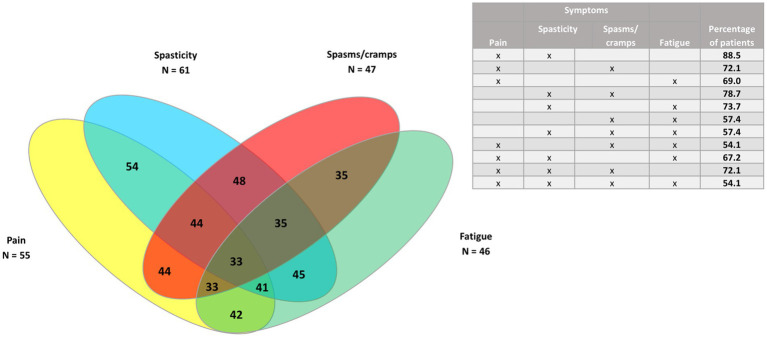 Venn diagram of the four most common symptoms (spasticity, pain, spasms/cramps, and fatigue) in patients with progressive MS phenotypes (n = 61).