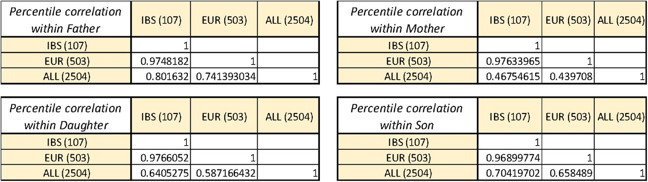 Correlation coefficients between 27 trait percentiles in each distribution within a family memsber.