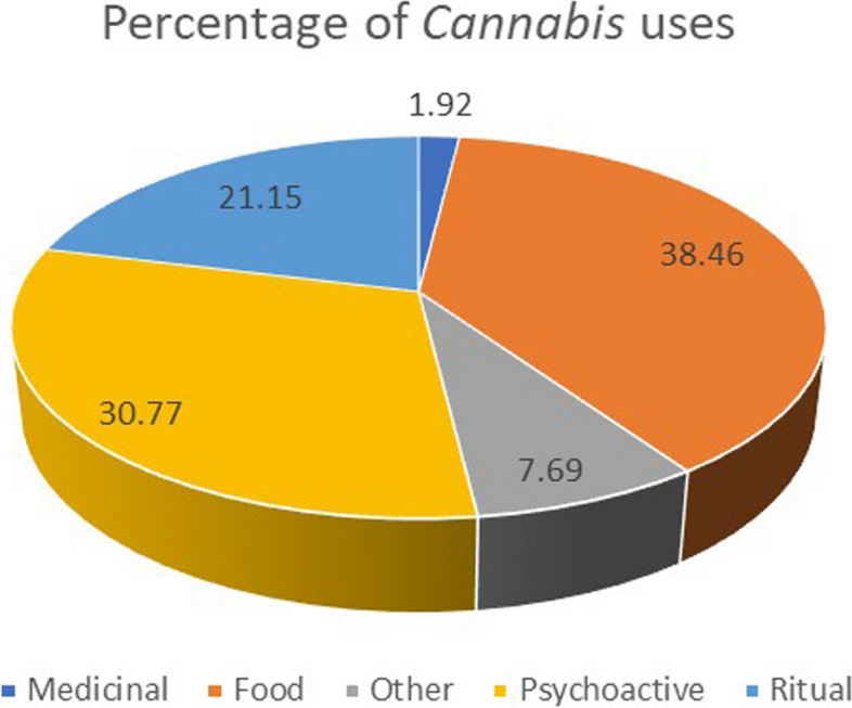 Graphical representation of the proportions of each of the medicinal, psychoactive, food, ritual and other non-food and non-medicinal uses obtained from the 27 ethnobotanical surveys carried out in Armenia