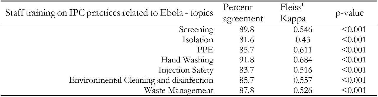 inter-rater reliability of itemized topics related to Staff training on IPC practices related to Ebola, EVD IPC Scorecard.