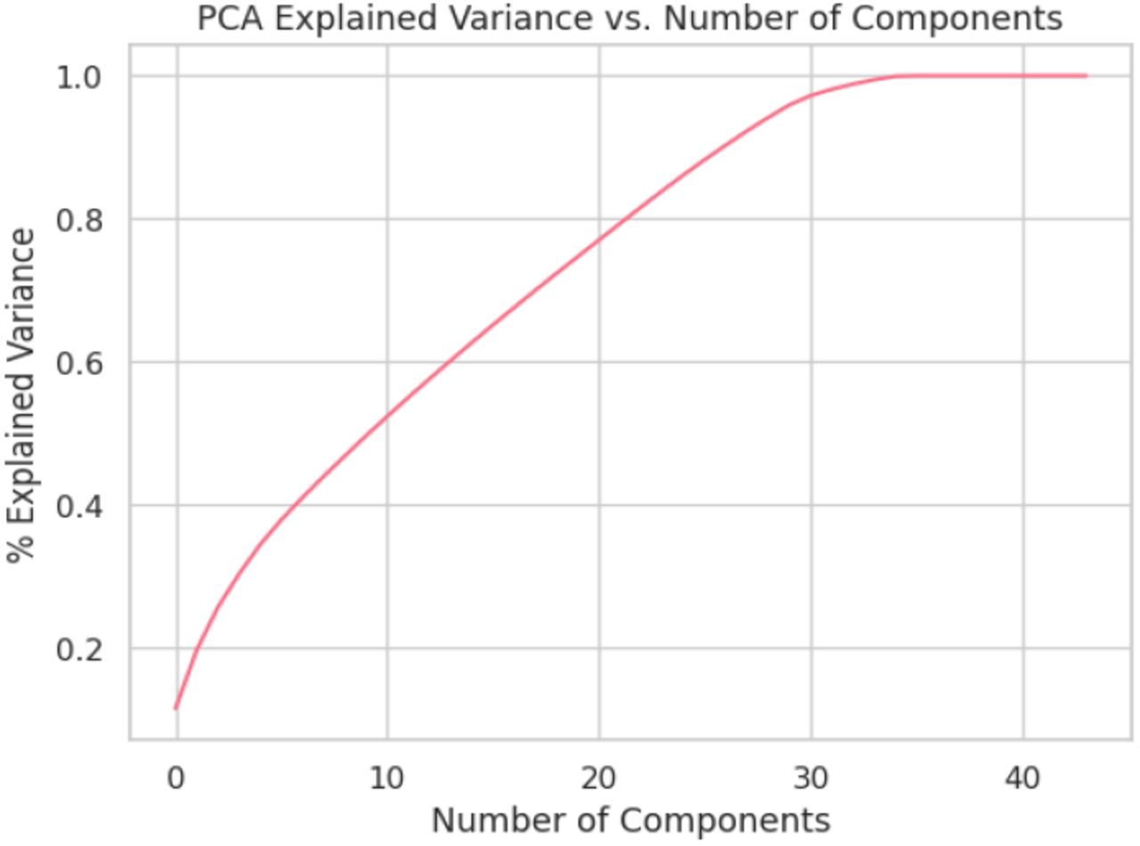 Variance Vs No. of Components