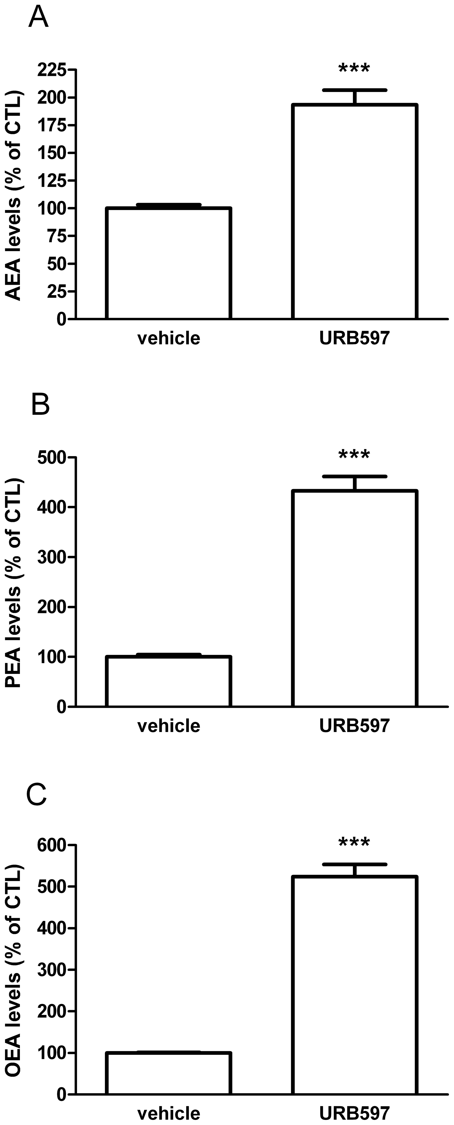 URB597 increases N1E-115 N-acylethanolamine levels.URB597 increases intracellular levels of AEA (A), PEA (B) and OEA (C) as measured by HPLC-MS. N1E-115 cells were seeded (12.5×106 cells) and incubated for two hours with URB597 (1 µM). Data are the mean of three experiments performed in quadruplicate and are expressed as percentage of the vehicle control. Significantly different (***P<0.001) from vehicle incubation.