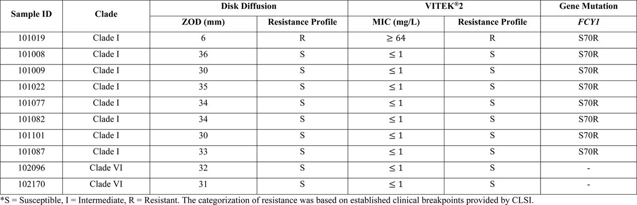Results of 5-flucytosine antifungal susceptibility test by disk diffusion and VITEK®2 method.