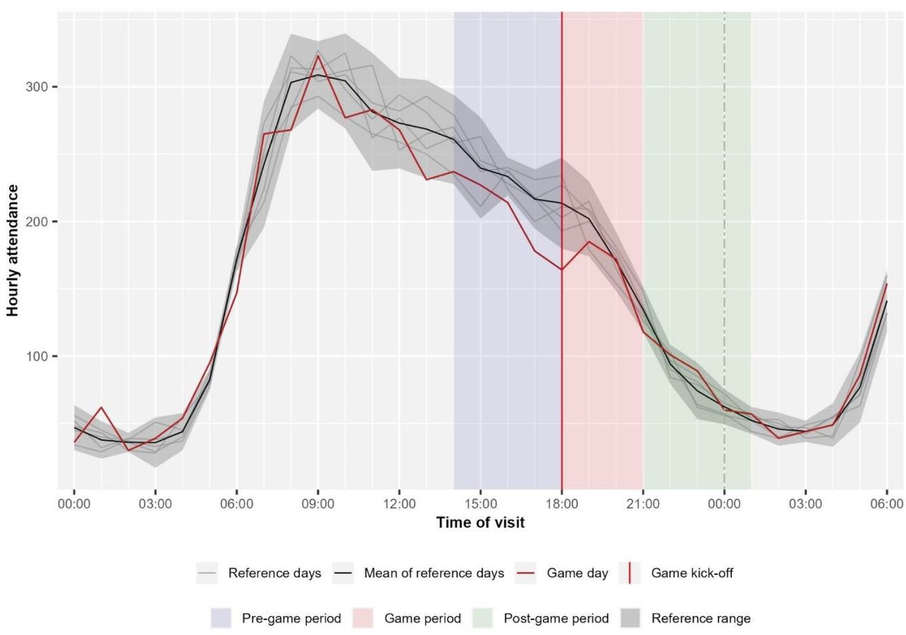 Hourly attendance on the last Germany game held on the 5th of July, compared to a reference range representing two standard deviations above and below the hourly mean of reference days. Game periods are highlighted.
