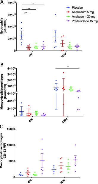 Anabasum inhibits neutrophil migration to the site of UVkEc triggered dermal inflammation. Healthy male volunteers were randomized to receive by oral route either placebo, 5 mg anabasum, 20 mg anabasum, twice daily, or 15 mg prednisolone once daily for 4 days. On the fourth day, acute inflammation was triggered by intradermal injection of 1.5 × 107 UV‐killed E. coli (UVkEc) suspended in 100 μL of saline in both forearms. Inflammatory exudate at the injection site was acquired into a suction blister raised after 4 h (onset phase) on one forearm and after 10 h (resolution phase) on the contralateral forearm. Cells in the exudate were phenoytped by multicolor flow cytometry. Neutrophil count/mL (a), monocyte/macrophage count/mL (b), and surface expression of CD163 on monocytes/macrophages at 4 h and 10 h is shown here (c). Data expressed as individual values with mean ± SD. n = 5/group. *P < 0.05, **< 0.01.