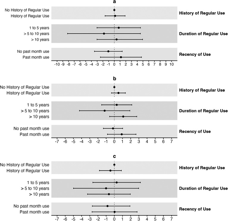 Adjusted mean differences for blood pressure by cannabis smoking status. (a) Adjusted mean differences and 95% CIs for SBP (mmHg) by cannabis smoking status. (b) DBP (mmHg). (c) PP (mmHg). Each grey band represents a separate model with a unique exposure variable, but identical covariates and outcome variable. All comparisons are made to individuals with no history of regular cannabis smoking. Cls: confidence intervals.
