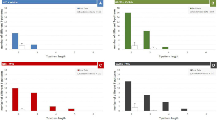 Effect of WIN 55,212-2 and its vehicle on the temporal patterns (T-patterns) in GAERS and NEC rats. Administration of WIN 55,212-2 (WIN; 2 mg/kg, IP) and its vehicle affected the T-pattern of behaviors detected in GAERS and NEC rats during the 10 min of the hole-board test. Numbers on the right of each string indicate their overall length and occurrences (Occs). Behavioral events in brackets do represent the textual representations of T-patterns in terms of order of events (by reading each string from left to right). Brackets do indicate hierarchical detections of events within each T-patterns on the basis of bottom-up detection process (see section “Data Analysis” for details). Numbers on the right of each string indicate the number of events (length) and the occurrences (Occs) of each T-pattern. Data were obtained from the analysis of four groups (n = 15 rats in each group). For abbreviations see text and Supplementary Figure 1.