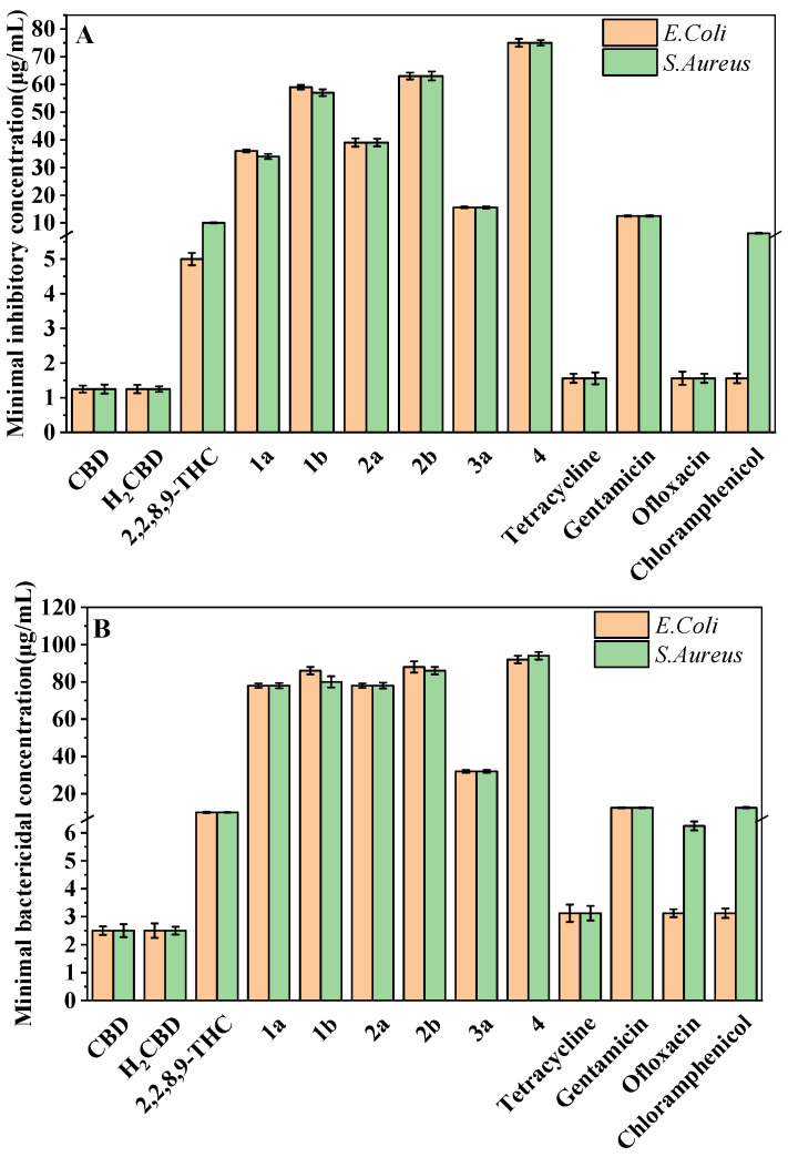 MIC (A) and MBC (B) of H2CBD, CBD, 6,6,8,9-THC, Compounds 1a, 1b, 2a, 2b, and 3a, and the antibiotics against S. aureus and E. coli.