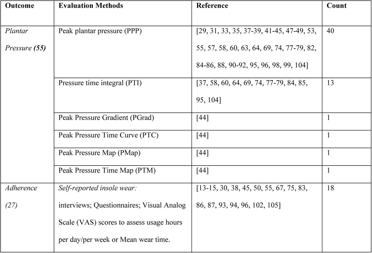 Studies by offloading Outcomes