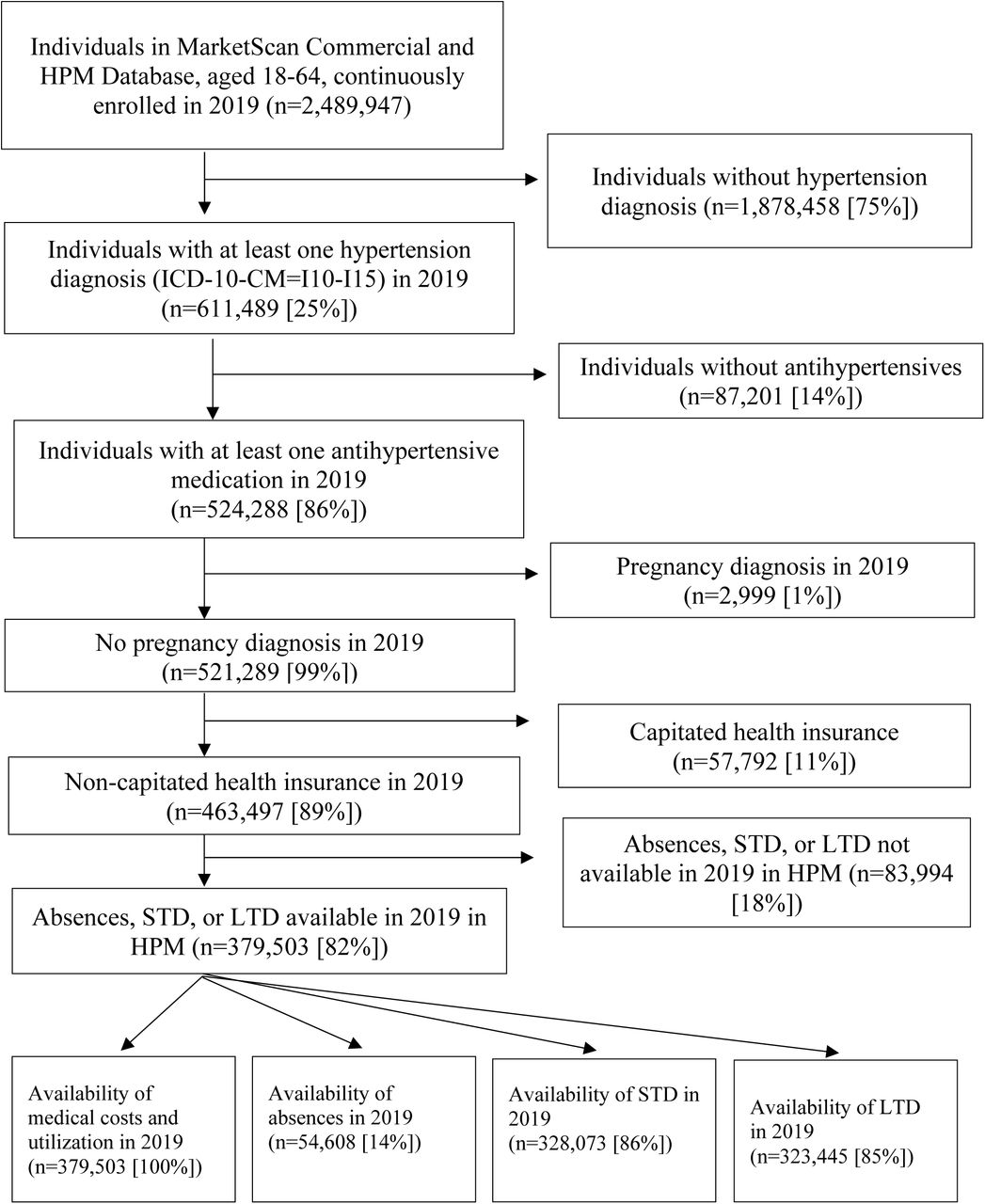 Study sample selection of individuals diagnosed with hypertension, MarketScan® Commercial and Health and Product Management Database, 2019.
