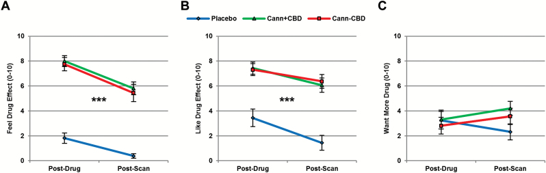 Subjective effects. Both types of cannabis increased ratings for (A) Feel Drug Effect and (B) Like Drug Effect but did not influence (C) Want More Drug. Cann+CBD,cannabis with cannabidiol (CBD); Cann-CBD,cannabis without CBD. ***P<.001.