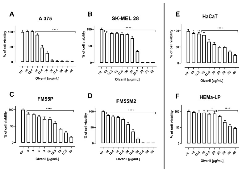 The impact of olvanil on the viability of malignant melanoma cell lines [A375 (A), SK–MEL 28 (B), FM55P (C) and FM55M2 (D)], normal human keratinocytes [HaCaT] (E), and normal human melanocytes [HEMa–LP] (F), measured by means of MTT assay. Columns represent mean ± SEM (* p < 0.05, ** p < 0.01, and **** p < 0.0001).