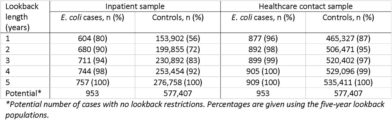Number of cases and controls in the inpatient and healthcare contact samples with one to five years of lookback length in the FY2022/23-2023/24 samples.