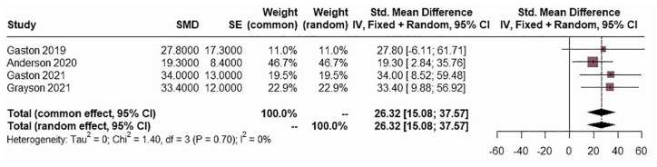CBD dosage (mg/kg/day) at 12 months, illustrated by forest plots.A random effects model was used.CBD, cannabidiol; CI, confidence interval; IV, inverse variance; SE, standard error; SMD, standardized mean difference.