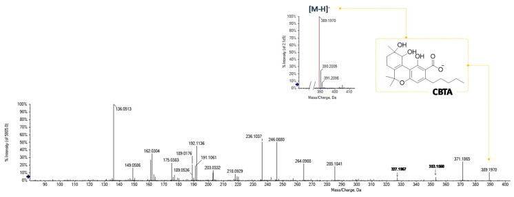 HR-MS and MS/MS of the phytocannabinoid at m/z 389.1970.