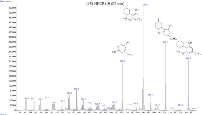 Mass spectrum of (9R)‐HHCP with the structures of the most abundant ions.
