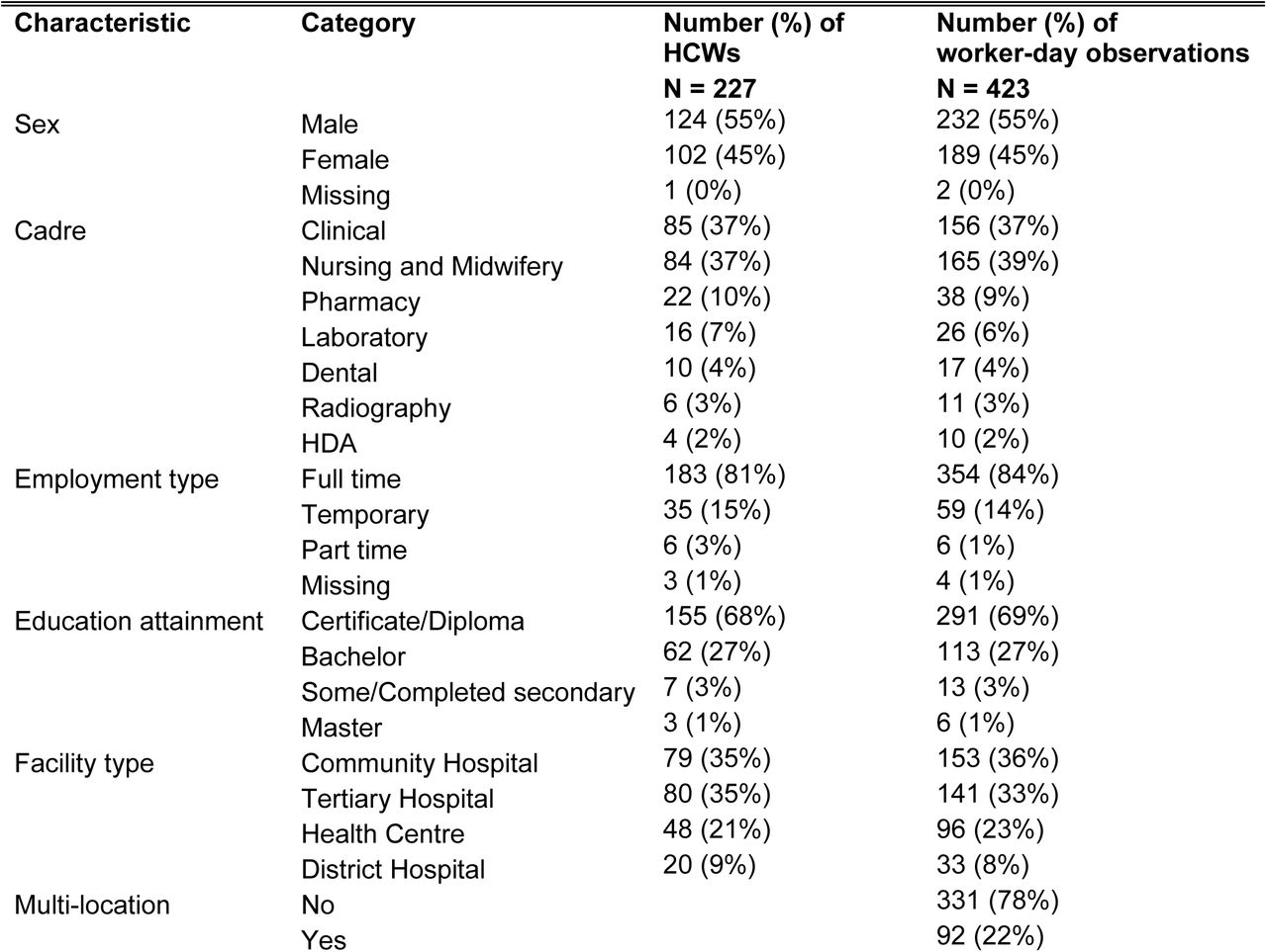 Characteristics of HCW respondents and worker-day observations