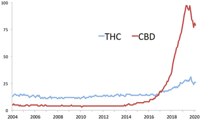 Google search trends for the terms ‘THC’ [tetrahydrocannabinol] and ‘CBD’ [cannabidiol], worldwide January 2004–February 2020.