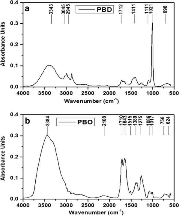 FTIR analysis of biodiesel and bio-oil: a Parthenium hysterophorus L. biodiesel (PBD); b Parthenium hysterophorus L. bio-oil (PBO)