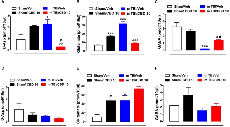 Effect of CBD on the release of glutamate (B,E), GABA (C,F) and D-Aspartate (A,D) in sham or mTBI mice at 14 and 60 days after trauma. The values of extracellular amino acids in the mPFC were expressed as pmol in 10 μl of perfusate. Each point represents the mean ± SEM of 3–4 animals per group. ∗, # and ° indicate significant differences compared to sham/vehicle, sham/CBD 10 or TBI/vehicle, respectively. P < 0.05 was considered statistically significant. One- Way ANOVA, post hoc test Newman-Keuls Multiple Comparison.