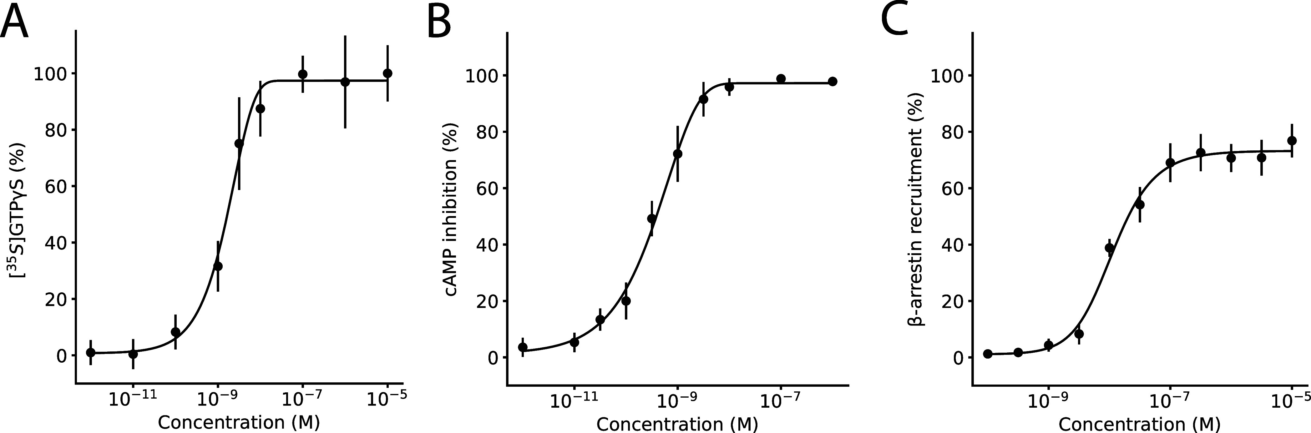 Concentration–response of RNB-61 on [35S]GTPγS binding, cAMP inhibition, and β-arrestin recruitment. (A) Concentration–response of RNB-61 on G-protein coupled receptor activation expressed as the percentage of binding of the nonhydrolyzable GTP analog [35S]GTPγS (n = 4, in triplicates, EC50 = 1.65 ± 0.96 nM, Emax = 100). (B) Concentration–response of RNB-61 on cyclic AMP (cAMP) inhibition expressed as the percentage, normalized to 1 μM of CP55940 (n = 6, in triplicates, EC50 = 0.33 ± 0.09 nM, Emax = 100). (C) Concentration–response of RNB-61 on β-arrestin2 recruitment expressed as a percentage, normalized to 1 μM of CP55940 (n = 6, in triplicates, EC50 = 13.3 ± 1.9 nM, Emax = 80).